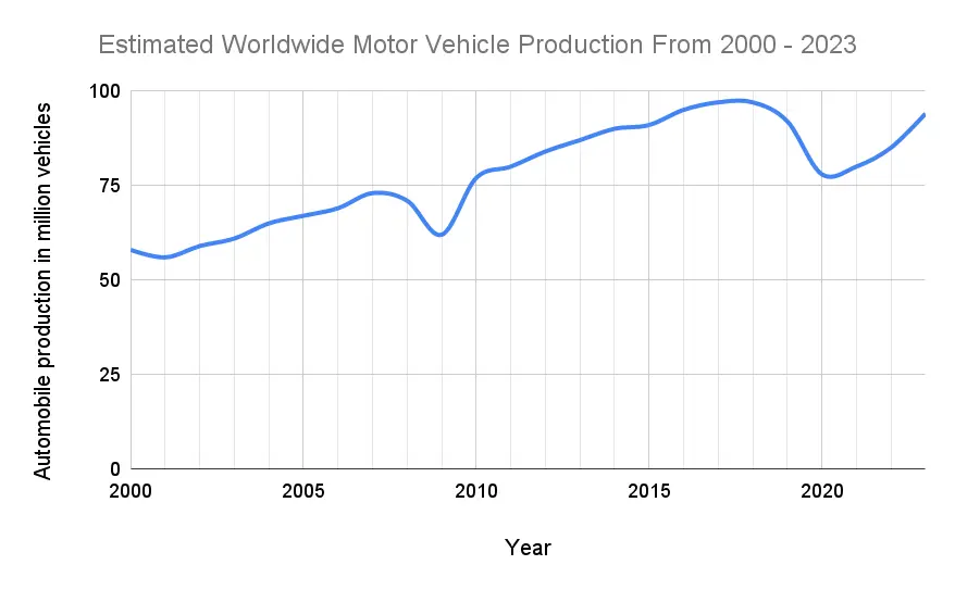 A graph showing the estimated worldwide motor vehicle production from 2000-2023.